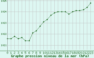 Courbe de la pression atmosphrique pour Ploumanac