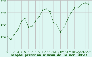 Courbe de la pression atmosphrique pour Perpignan Moulin  Vent (66)