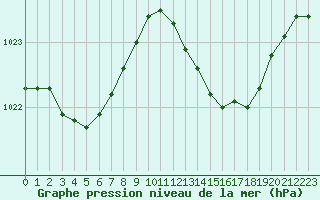 Courbe de la pression atmosphrique pour Taradeau (83)