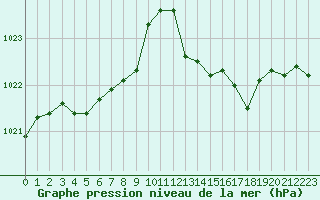 Courbe de la pression atmosphrique pour Villarzel (Sw)