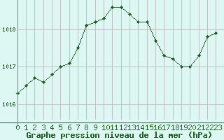 Courbe de la pression atmosphrique pour Cannes (06)