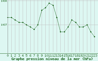 Courbe de la pression atmosphrique pour Cap de la Hve (76)