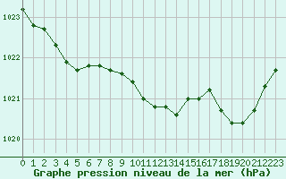Courbe de la pression atmosphrique pour Caen (14)