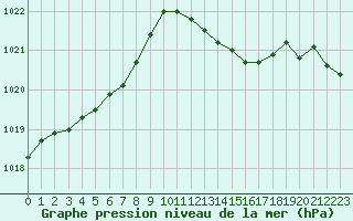 Courbe de la pression atmosphrique pour Mcon (71)