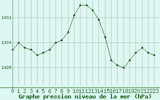 Courbe de la pression atmosphrique pour Landivisiau (29)