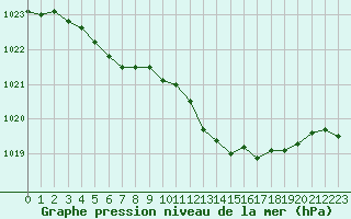 Courbe de la pression atmosphrique pour Lussat (23)