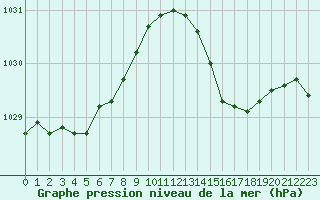 Courbe de la pression atmosphrique pour Saint-Brieuc (22)