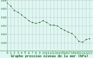 Courbe de la pression atmosphrique pour Ouessant (29)