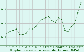 Courbe de la pression atmosphrique pour Alistro (2B)