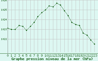 Courbe de la pression atmosphrique pour Ploumanac