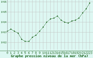 Courbe de la pression atmosphrique pour Avila - La Colilla (Esp)