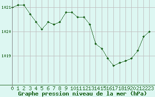 Courbe de la pression atmosphrique pour Melun (77)