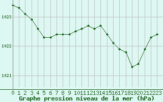 Courbe de la pression atmosphrique pour Cap de la Hve (76)