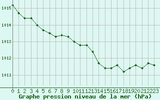 Courbe de la pression atmosphrique pour Brigueuil (16)