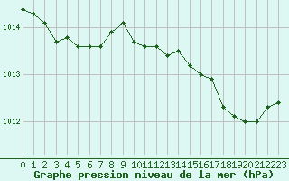Courbe de la pression atmosphrique pour Thomery (77)