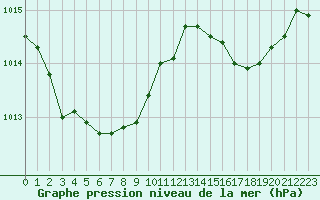 Courbe de la pression atmosphrique pour Sanary-sur-Mer (83)