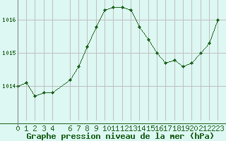 Courbe de la pression atmosphrique pour Jan (Esp)