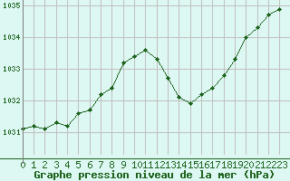 Courbe de la pression atmosphrique pour Calvi (2B)