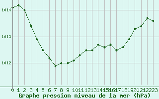 Courbe de la pression atmosphrique pour Agde (34)