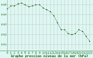 Courbe de la pression atmosphrique pour Rouen (76)