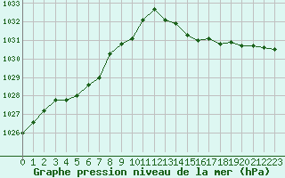 Courbe de la pression atmosphrique pour Mcon (71)