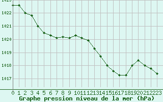 Courbe de la pression atmosphrique pour Saint-Vran (05)