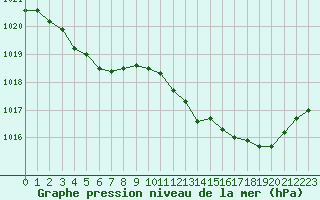 Courbe de la pression atmosphrique pour Frontenac (33)