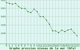 Courbe de la pression atmosphrique pour Saint-Vran (05)