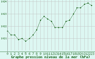 Courbe de la pression atmosphrique pour Tarbes (65)