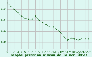 Courbe de la pression atmosphrique pour Lannion (22)