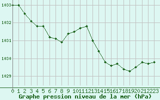 Courbe de la pression atmosphrique pour Brest (29)