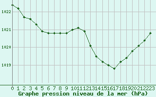 Courbe de la pression atmosphrique pour Les Pennes-Mirabeau (13)