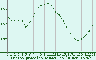 Courbe de la pression atmosphrique pour Saint-Martial-de-Vitaterne (17)
