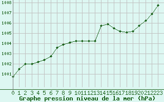 Courbe de la pression atmosphrique pour Landser (68)