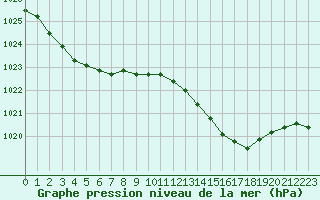 Courbe de la pression atmosphrique pour Izegem (Be)