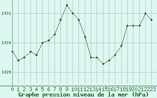 Courbe de la pression atmosphrique pour Gap-Sud (05)