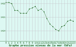 Courbe de la pression atmosphrique pour Sorcy-Bauthmont (08)