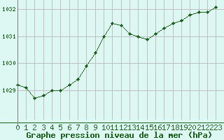 Courbe de la pression atmosphrique pour Sermange-Erzange (57)