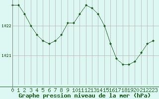 Courbe de la pression atmosphrique pour Cap de la Hague (50)