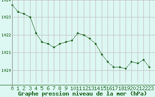Courbe de la pression atmosphrique pour Estres-la-Campagne (14)
