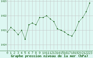 Courbe de la pression atmosphrique pour Grenoble/agglo Le Versoud (38)