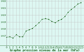 Courbe de la pression atmosphrique pour Isle-sur-la-Sorgue (84)