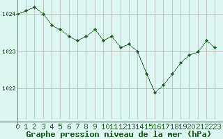 Courbe de la pression atmosphrique pour Bellefontaine (88)