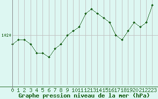 Courbe de la pression atmosphrique pour Trgueux (22)