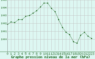 Courbe de la pression atmosphrique pour Vichy (03)