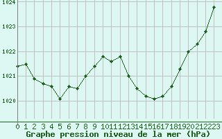 Courbe de la pression atmosphrique pour Thoiras (30)