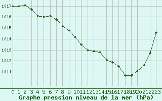 Courbe de la pression atmosphrique pour Grenoble/St-Etienne-St-Geoirs (38)