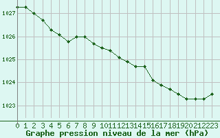 Courbe de la pression atmosphrique pour Landivisiau (29)