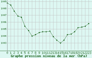 Courbe de la pression atmosphrique pour Marseille - Saint-Loup (13)