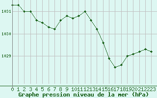 Courbe de la pression atmosphrique pour Chteaudun (28)